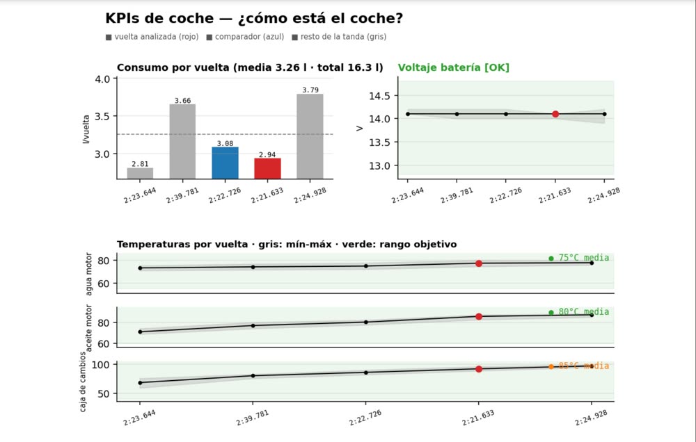 Informe real de KPIs del coche: consumo por vuelta, voltaje de batería y temperaturas de agua, aceite y caja de cambios a lo largo de la tanda.