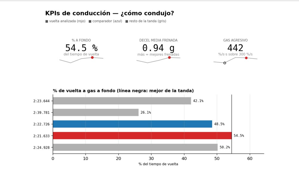 Informe real de KPIs de conducción: porcentaje del tiempo a fondo, deceleración media en frenada y agresividad del gas, con la vuelta analizada en rojo frente a su referencia en azul.